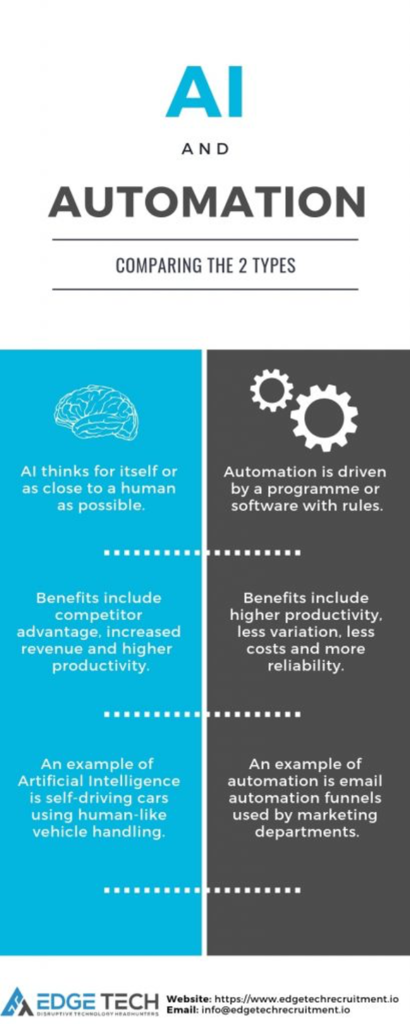 What’s the Difference Between Artificial Intelligence and Automation?