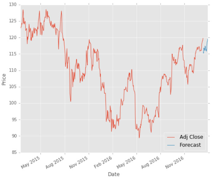 Stock Analysis