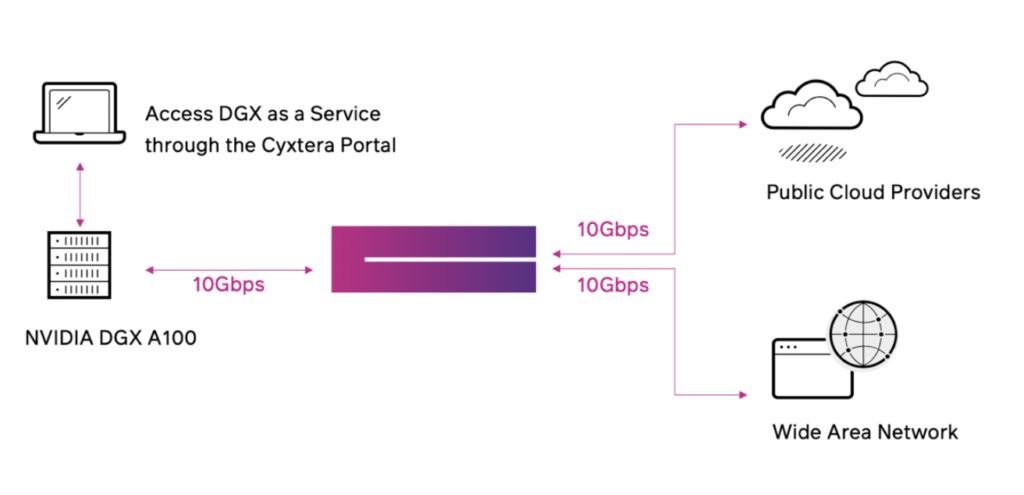 data center and interconnectivity