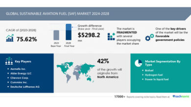 Sustainable Aviation Fuel (SAF) Market size is set to grow by USD 5.29 ...