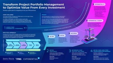 Transforming PPM Practices With AI: Info-Tech Research Group Unveils ...