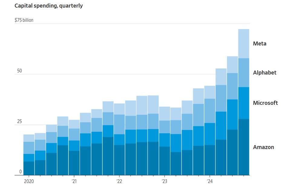 Amazon, Google, Microsoft, and Meta pour billions into artificial intelligence, undeterred by DeepSeek’s rise.