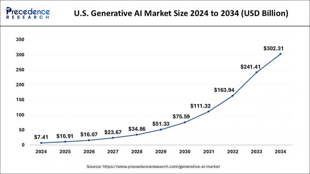 Generative AI Market Size To Hit USD 1005.07 Bn By 2034