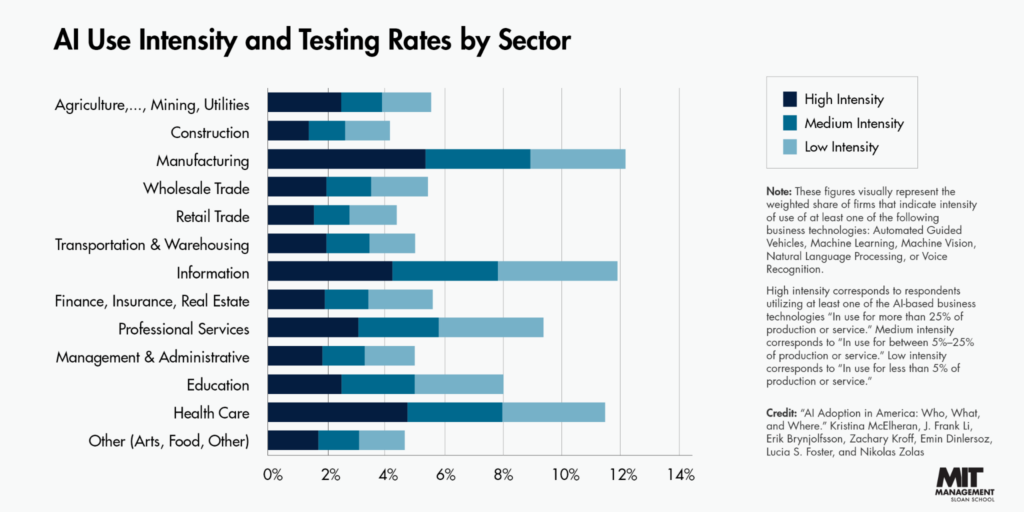 The who, what, and where of AI adoption in America | MIT Sloan