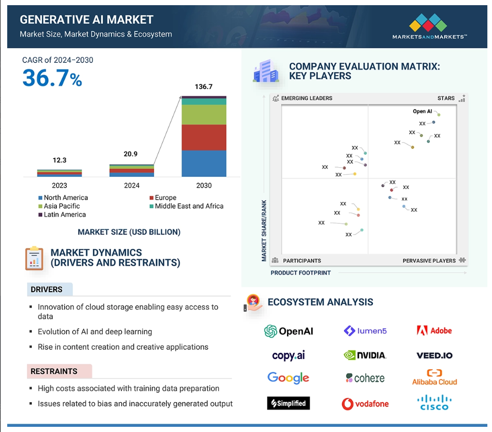 Generative AI Market Size, Trends, & Technology Roadmap