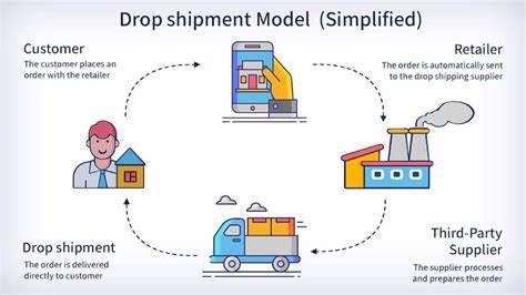 Shopify Dropshipping