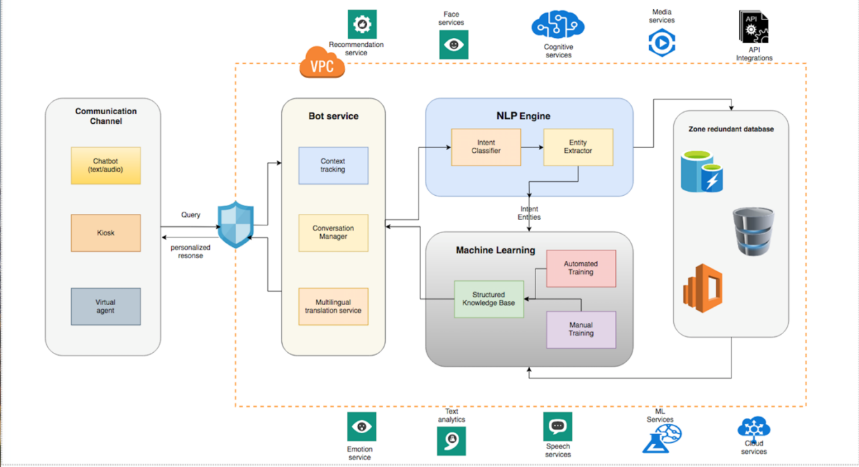 Building Scalable