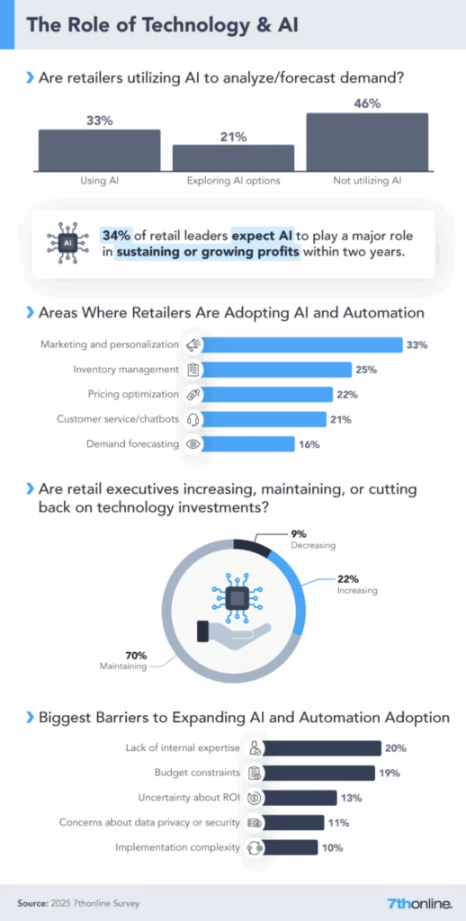 Retail survey of 100+ executives shows a third of retail executives are already using AI to forecast demand