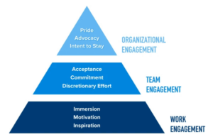 Employee Engagement Meets AI: The Future of Brand Identity

Image Source

Employee engagement has become a key differentiator for global brands navigating a rapidly changing business landscape. According to the Gallup State of the Global Workplace report, only 23% of employees worldwide feel engaged at work, yet companies with highly engaged workforces outperform their peers by up to 21% in profitability. This shift reflects a broader transformation, brands are no longer defined solely by what they sell but by the emotions they evoke and the experiences they create. 

The often-overlooked people who build, represent, and deliver services now hold the power to shape a brand’s public perception. In this human-centric era, employee engagement has evolved from an HR initiative into a business-critical asset, fueling not just internal culture, but also external trust, loyalty, and long-term success.

Let’s analyze the correlations of engagement and branding through the lens of leading companies, insights, and trends.
The Rise of AI in Employee Engagement
As remote and hybrid work become the norm, companies are turning to AI to redefine employee engagement. From intelligent onboarding systems to sentiment analysis tools that gauge team morale in real-time, artificial intelligence is helping leaders make data-backed decisions to enhance culture, productivity, and brand alignment. These technologies not only boost internal satisfaction but also directly influence how brands are perceived externally. AI transforms disengaged teams into empowered brand ambassadors by personalizing the employee journey, leading to more trust, loyalty, and advocacy from both staff and customers.
Why Tech-Enabled Engagement Is Essential for Brand Identity
Branding is not just ads, logos, or a catchy slogan. It is how people perceive an organization based on what they hear from people or the company employees themselves, their past interactions, and experiences.

A dispersed workforce severely cripples brands seeking to maintain a dynamic image. Reports from Gallup indicate engagement correlates with profitability and customer loyalty: a 21% increase in revenue and 17% in customer retention respectively. This is not a coincidence. Employees who are engaged actively champion their brands while delivering top-notch interactions to customers and aligning their vision with the company’s mission.

Image Source
The Digital Employee-Customer Connection
Brand ambassadors are engaged employees. Customer support, digital marketing, logistics, sales, and every department in between is impacted by their enthusiasm. The customer experience seems to change totally when they are served by an upbeat employee. Purpose-driven workers are far more likely to:
Offer better customer service
Build authentic customer relationships
Solve problems more efficiently
Promote company values through everyday interactions
Translating enhanced word-of-mouth promotion and online ratings, and bolstered community engagement all contribute to a brand that is greatly trusted and recognized.
Tech-Driven Engagement Strategies That Strengthen Your Brand
Now let’s explore some brand perception changes that arise from employee engagement and are supported by research.
1. Turning Employees into Digital Brand Advocates with AI
The brand is automatically exploited through its advertising without the employer's expense when they trust and believe in the brand. Employees talk about the company with pride which, in today's age, can be showcased in almost all social media sites, not forgetting LinkedIn, Glassdoor, and even casual conversations. Trust is built through this level of advocacy at an era of skepticism, with people believing real employee posts over polished adverts.

As we see from Edelman's Trust Barometer, they claim that company related information is trusted more coming from employees than CEOs and any media outlets.
2. AI and Consistency Across Customer Touchpoints
Engaged employees tend to be more aligned with company value and messaging. This guarantees that there is a coherent customer experience across the board whether it is with your technical support staff or a sales representative. Cohesion supports brand reputation and enhances retention.
3. Building Employer Branding with Analytics and Transparency

Image Source

Current job applicants investigate potential employers prior to submitting their applications. With tools like Glassdoor, LinkedIn, or Indeed, gauging organization morale has been simplified. Alongside strong employee engagement, the same company used to bolster its workforce becomes a sought-after brand signaling people-first ethos.
4. Empowering Innovation Through AI and Collaboration Tools
With employees who are included, emotional investment increases alongside motivation to contribute. New ideas and ownership are presented alongside suggestion making without care of ridicule. This further inclines novel concept generation, which is a requirement in modern brands.

Take, for example, Google and Salesforce who are admired not only for their products but also for the internal innovative and collaborative creative culture that is unique and open.
5. Tech-Backed Crisis Response and Brand Trust Recovery
Engaged employees are the ones likely to be at the organization’s side during a PR crisis or recession. Their trust in leadership alongside brand credibility is reinforced through brand cohesion-enhanced damage control. Cohesion on the inside can prevent brand damage and hasten recovery.
Tech-Forward Companies That Get Employee Engagement Right
Salesforce
Salesforce regularly features on “Best Places to Work” lists. But even more relevant is how Salesforce employs brand management by utilizing its workforce. Through prioritizing employee wellness, transformational leadership, and fulfilling work, Salesforce transforms its employees into advocates for the brand. This people-first strategy is evident because they also maintain good relations with their customers and enhance brand equity.
Zappos
Zappos built its brand around one thing: customer service. This would be impossible without an engaged and empowered team, though. Zappos fosters a customer experience engine by encouraging employees and prioritizing happiness at work. This brand has become synonymous with service excellence due to their flourishing service-oriented culture.
Contrast
At Contrast, customer satisfaction is a company-wide priority. Support isn’t limited to one team—engineers handle integration and technical questions, accounting resolves billing issues, and sales, HR, and customer care all pitch in when needed. Employees take pride in working for a company that values happy customers as much as they do. This shared commitment shows: nearly half of Contrast’s G2 reviews highlight outstanding customer service. The result is a workplace where engaged, motivated employees drive not only user satisfaction but also the growing success of the brand.
How to Sync Brand Strategy with AI-Driven Employee Engagement

Image Source

Separating brand development and employee engagement is a no-go. Take these steps to make sure both concepts are aligned:
1. Define Your Brand Purpose Clearly
Employees need a clear purpose to feel motivated. Companies having an aligned mission tends to make one feel more connected and motivated especially if it is communicated well.
As an example, Patagonia isn’t just selling its environmental mission to the customers. It is a core part of the experience their employees go through – from benefits to daily practice.
2. Invest in Internal Communication
Make certain that employees stay updated. Provide information regarding updates, objectives, milestones, and issues. When employees feel they are in the loop, they tend to perceive that their contribution is important and are willing to promote the business publicly.
3. Create a Feedback Culture
For employees surveyed by Salesforce, feeling listened to increases best performance by 4.6 times. Make sure everyone’s voice is heard through the use of anonymous feedback tools, town hall meetings, and open door policies.
4. Train for Brand Alignment
Teach all new and current employees the specific brand components such as values and tone. From social media to customer service, every single role should understand how they are part of brand storytelling.
5. Recognize and Reward Aligned Behavior
Help employees who exhibit your brand attributes. Participation motivates following actions because it incentivizes recognition fostering engagement.
Why 2026 Will Be the Year of Human-AI Cultural Synergy
Modern working tools like AI paired with hybrid work schedules and the influx of Gen Z into the workforce has turned the working environment upside down. Workers no longer accept a paycheck as the only benefit. They actively pursue identity, community, and self-evolution. Stronger cultures utilizing these areas enhance their reputation and nurture their needs.

In addition, as brands become more relatable and open, your internal culture will also be externally visible. Through social media, public interviews, or reviews, your employees have a hand in shaping your brand voice. It’s time to harness that power thoughtfully.
Final Thoughts
The most potent brands will be those who thrive from within. Engaged employees are no longer just an HR number; rather, they are a strategy for marketing, brand identity, and growth. When you work to improve your people, you are creating the most credible and lasting brand image imaginable.


