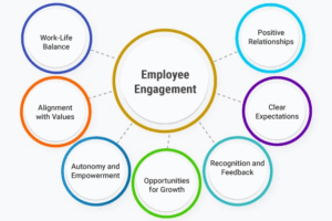 Employee Engagement Meets AI: The Future of Brand Identity

Image Source

Employee engagement has become a key differentiator for global brands navigating a rapidly changing business landscape. According to the Gallup State of the Global Workplace report, only 23% of employees worldwide feel engaged at work, yet companies with highly engaged workforces outperform their peers by up to 21% in profitability. This shift reflects a broader transformation, brands are no longer defined solely by what they sell but by the emotions they evoke and the experiences they create. 

The often-overlooked people who build, represent, and deliver services now hold the power to shape a brand’s public perception. In this human-centric era, employee engagement has evolved from an HR initiative into a business-critical asset, fueling not just internal culture, but also external trust, loyalty, and long-term success.

Let’s analyze the correlations of engagement and branding through the lens of leading companies, insights, and trends.
The Rise of AI in Employee Engagement
As remote and hybrid work become the norm, companies are turning to AI to redefine employee engagement. From intelligent onboarding systems to sentiment analysis tools that gauge team morale in real-time, artificial intelligence is helping leaders make data-backed decisions to enhance culture, productivity, and brand alignment. These technologies not only boost internal satisfaction but also directly influence how brands are perceived externally. AI transforms disengaged teams into empowered brand ambassadors by personalizing the employee journey, leading to more trust, loyalty, and advocacy from both staff and customers.
Why Tech-Enabled Engagement Is Essential for Brand Identity
Branding is not just ads, logos, or a catchy slogan. It is how people perceive an organization based on what they hear from people or the company employees themselves, their past interactions, and experiences.

A dispersed workforce severely cripples brands seeking to maintain a dynamic image. Reports from Gallup indicate engagement correlates with profitability and customer loyalty: a 21% increase in revenue and 17% in customer retention respectively. This is not a coincidence. Employees who are engaged actively champion their brands while delivering top-notch interactions to customers and aligning their vision with the company’s mission.

Image Source
The Digital Employee-Customer Connection
Brand ambassadors are engaged employees. Customer support, digital marketing, logistics, sales, and every department in between is impacted by their enthusiasm. The customer experience seems to change totally when they are served by an upbeat employee. Purpose-driven workers are far more likely to:
Offer better customer service
Build authentic customer relationships
Solve problems more efficiently
Promote company values through everyday interactions
Translating enhanced word-of-mouth promotion and online ratings, and bolstered community engagement all contribute to a brand that is greatly trusted and recognized.
Tech-Driven Engagement Strategies That Strengthen Your Brand
Now let’s explore some brand perception changes that arise from employee engagement and are supported by research.
1. Turning Employees into Digital Brand Advocates with AI
The brand is automatically exploited through its advertising without the employer's expense when they trust and believe in the brand. Employees talk about the company with pride which, in today's age, can be showcased in almost all social media sites, not forgetting LinkedIn, Glassdoor, and even casual conversations. Trust is built through this level of advocacy at an era of skepticism, with people believing real employee posts over polished adverts.

As we see from Edelman's Trust Barometer, they claim that company related information is trusted more coming from employees than CEOs and any media outlets.
2. AI and Consistency Across Customer Touchpoints
Engaged employees tend to be more aligned with company value and messaging. This guarantees that there is a coherent customer experience across the board whether it is with your technical support staff or a sales representative. Cohesion supports brand reputation and enhances retention.
3. Building Employer Branding with Analytics and Transparency

Image Source

Current job applicants investigate potential employers prior to submitting their applications. With tools like Glassdoor, LinkedIn, or Indeed, gauging organization morale has been simplified. Alongside strong employee engagement, the same company used to bolster its workforce becomes a sought-after brand signaling people-first ethos.
4. Empowering Innovation Through AI and Collaboration Tools
With employees who are included, emotional investment increases alongside motivation to contribute. New ideas and ownership are presented alongside suggestion making without care of ridicule. This further inclines novel concept generation, which is a requirement in modern brands.

Take, for example, Google and Salesforce who are admired not only for their products but also for the internal innovative and collaborative creative culture that is unique and open.
5. Tech-Backed Crisis Response and Brand Trust Recovery
Engaged employees are the ones likely to be at the organization’s side during a PR crisis or recession. Their trust in leadership alongside brand credibility is reinforced through brand cohesion-enhanced damage control. Cohesion on the inside can prevent brand damage and hasten recovery.
Tech-Forward Companies That Get Employee Engagement Right
Salesforce
Salesforce regularly features on “Best Places to Work” lists. But even more relevant is how Salesforce employs brand management by utilizing its workforce. Through prioritizing employee wellness, transformational leadership, and fulfilling work, Salesforce transforms its employees into advocates for the brand. This people-first strategy is evident because they also maintain good relations with their customers and enhance brand equity.
Zappos
Zappos built its brand around one thing: customer service. This would be impossible without an engaged and empowered team, though. Zappos fosters a customer experience engine by encouraging employees and prioritizing happiness at work. This brand has become synonymous with service excellence due to their flourishing service-oriented culture.
Contrast
At Contrast, customer satisfaction is a company-wide priority. Support isn’t limited to one team—engineers handle integration and technical questions, accounting resolves billing issues, and sales, HR, and customer care all pitch in when needed. Employees take pride in working for a company that values happy customers as much as they do. This shared commitment shows: nearly half of Contrast’s G2 reviews highlight outstanding customer service. The result is a workplace where engaged, motivated employees drive not only user satisfaction but also the growing success of the brand.
How to Sync Brand Strategy with AI-Driven Employee Engagement

Image Source

Separating brand development and employee engagement is a no-go. Take these steps to make sure both concepts are aligned:
1. Define Your Brand Purpose Clearly
Employees need a clear purpose to feel motivated. Companies having an aligned mission tends to make one feel more connected and motivated especially if it is communicated well.
As an example, Patagonia isn’t just selling its environmental mission to the customers. It is a core part of the experience their employees go through – from benefits to daily practice.
2. Invest in Internal Communication
Make certain that employees stay updated. Provide information regarding updates, objectives, milestones, and issues. When employees feel they are in the loop, they tend to perceive that their contribution is important and are willing to promote the business publicly.
3. Create a Feedback Culture
For employees surveyed by Salesforce, feeling listened to increases best performance by 4.6 times. Make sure everyone’s voice is heard through the use of anonymous feedback tools, town hall meetings, and open door policies.
4. Train for Brand Alignment
Teach all new and current employees the specific brand components such as values and tone. From social media to customer service, every single role should understand how they are part of brand storytelling.
5. Recognize and Reward Aligned Behavior
Help employees who exhibit your brand attributes. Participation motivates following actions because it incentivizes recognition fostering engagement.
Why 2026 Will Be the Year of Human-AI Cultural Synergy
Modern working tools like AI paired with hybrid work schedules and the influx of Gen Z into the workforce has turned the working environment upside down. Workers no longer accept a paycheck as the only benefit. They actively pursue identity, community, and self-evolution. Stronger cultures utilizing these areas enhance their reputation and nurture their needs.

In addition, as brands become more relatable and open, your internal culture will also be externally visible. Through social media, public interviews, or reviews, your employees have a hand in shaping your brand voice. It’s time to harness that power thoughtfully.
Final Thoughts
The most potent brands will be those who thrive from within. Engaged employees are no longer just an HR number; rather, they are a strategy for marketing, brand identity, and growth. When you work to improve your people, you are creating the most credible and lasting brand image imaginable.

