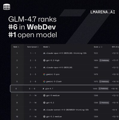 Z.ai Releases GLM-4.7 Designed for Real-World Development Environments, Cementing Itself as “China’s OpenAI”