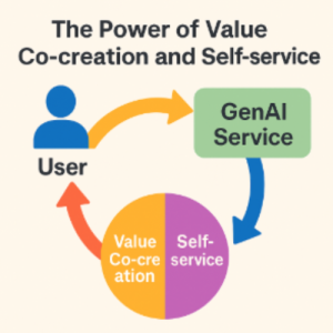 Generative AI as a Service System: A Service Science Approach to Value Co-creation