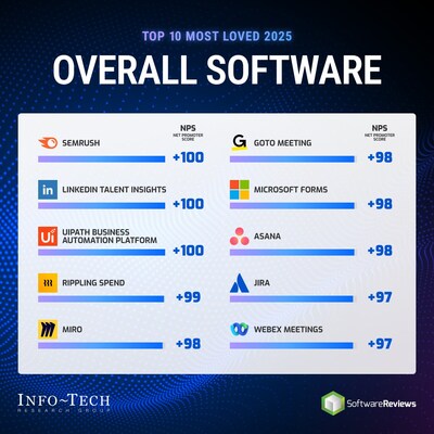 2025’s Most Loved Software Solutions Identified by Info-Tech Research Group