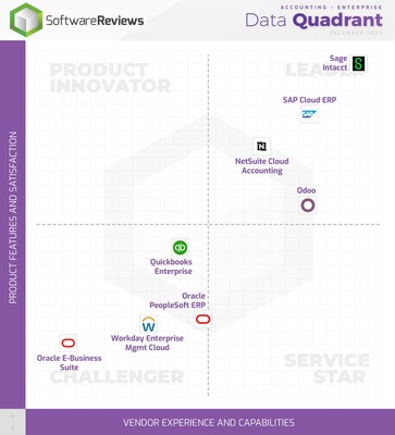 2025’s Top Accounting Solutions Ranked by Info-Tech Research Group for Financial Insight and Operational Efficiency