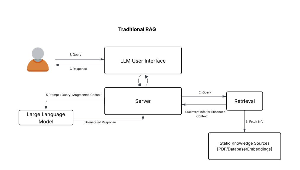 Traditional RAG, Agentic RAG and Multi-Agent workflows