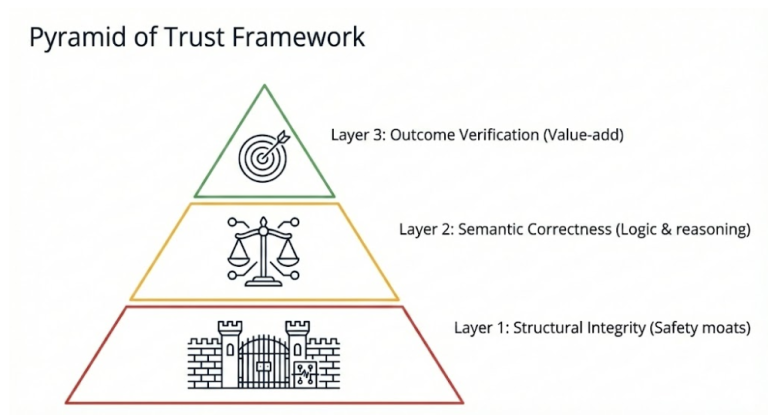The Trust Architecture: Building Evaluation Moats for Agentic AI ...