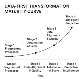 Redesigning Business Processes with Data-First Methodologies: Lessons from Large-Scale Transformations