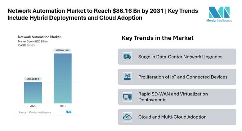 Network Automation Market to Reach USD 86.16 Billion by 2031 | Key Trends Include Hybrid Deployments, AI-Driven Orchestration, and Cloud Adoption