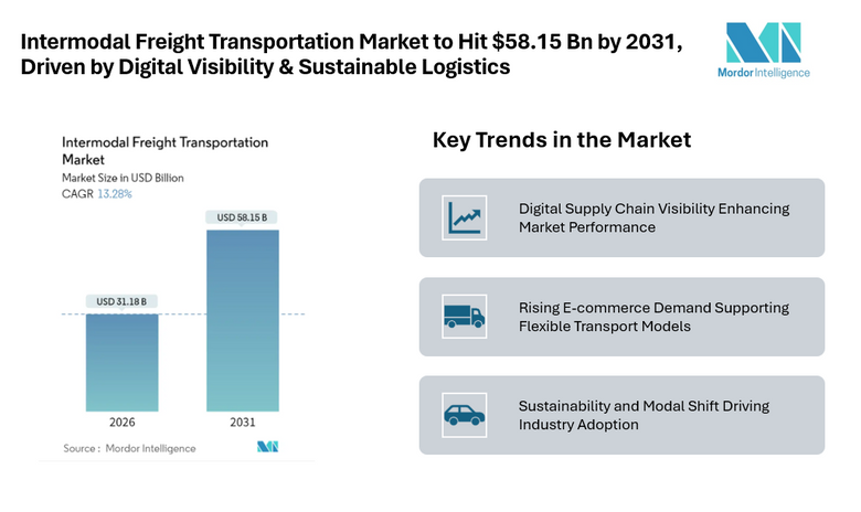 Intermodal Freight Transportation Market to Hit $58.15 Bn by 2031, Driven by Digital Visibility & Sustainable Logistics