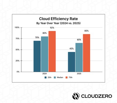 40% of Companies Now Spend More than $10M a Year on AI, New Report Finds