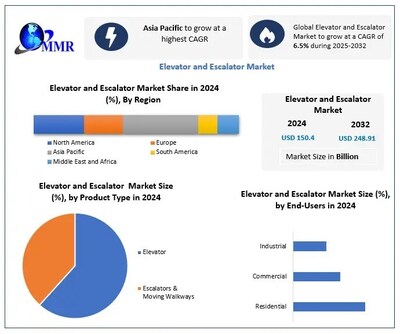 Elevator and Escalator Market to Reach USD 248.9 Billion by 2032, Driven by Smart Elevator Adoption and Modernization, Reports Maximize Market Research