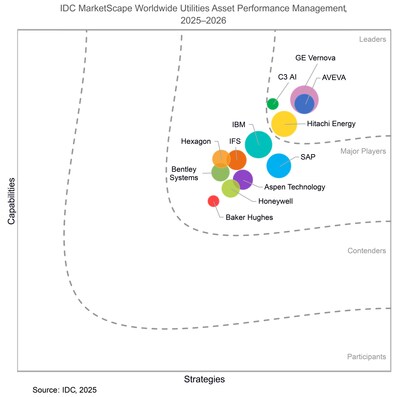 IDC MarketScape names Hitachi Energy a Leader in Asset Performance Management for Worldwide Utilities