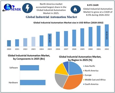 Industrial Automation Market is Projected to Reach US$ 326.48 Billion by 2032, Driven by Smart Manufacturing and Predictive Maintenance, According to Maximize Market Research