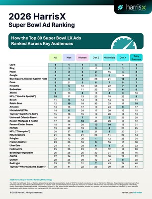 HarrisX Super Bowl LX Ad Ranking: Lay’s “Last Harvest” Is America’s Favorite Super Bowl 2026 Ad