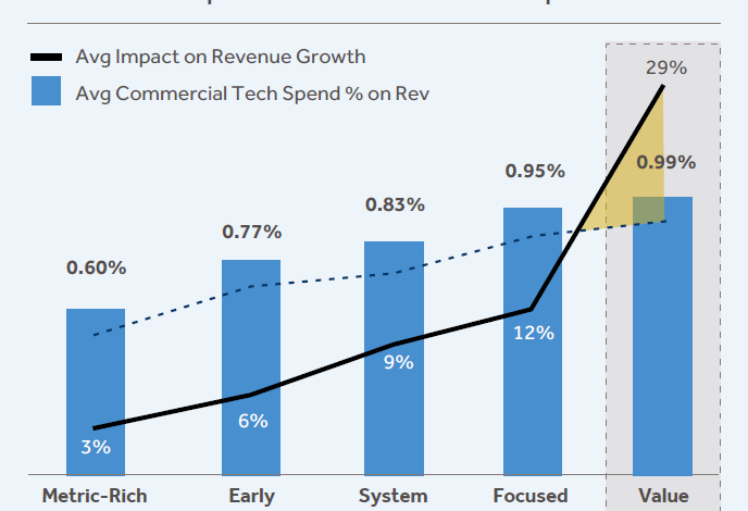 The Commercial AI Inflection Point: Why Most AI Spend Fails to Pay Back