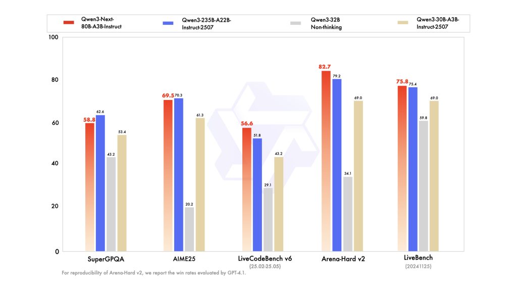 Qwen3-Next-80B-A3B-Instruct Comparison in 2026: Finding the Best LLM API Provider