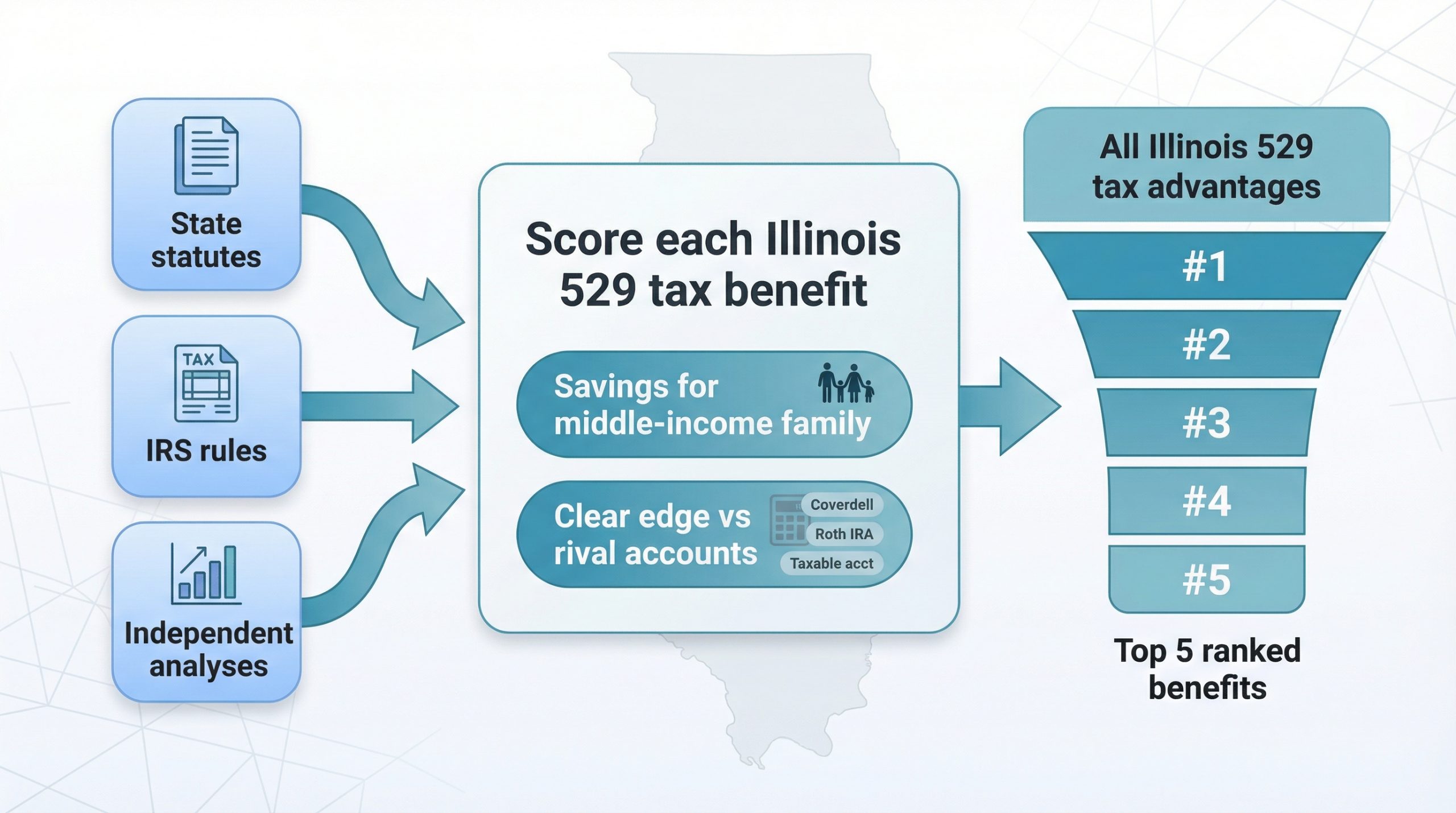 Top 5 Illinois 529 Plan Tax Benefits Compared to Other College Savings Options