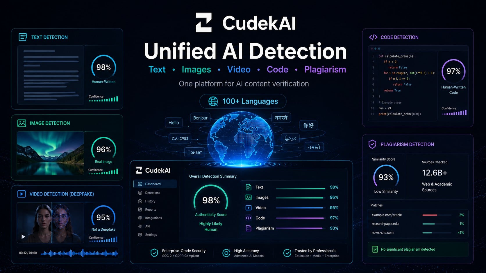 CudekAI Announces Unified AI Detection for Text, Images, Video, Code, and Plagiarism Across 100+ Languages