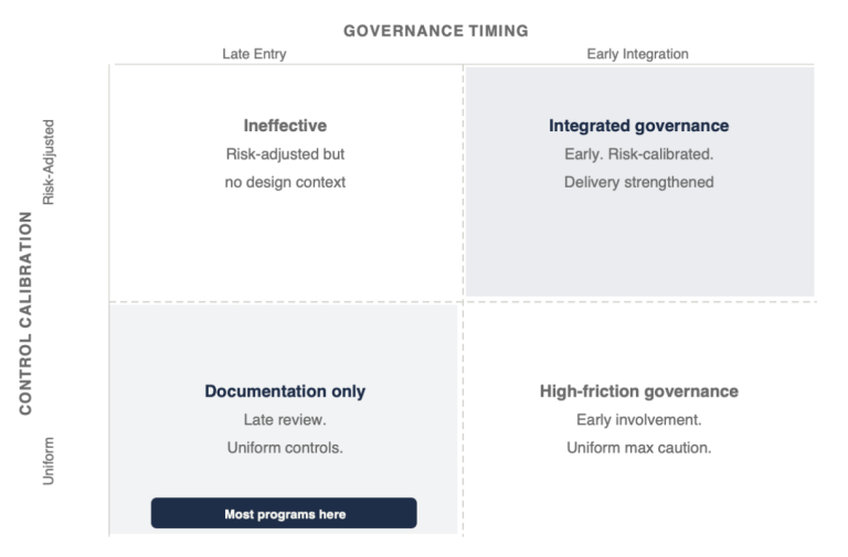 Data Change Risk Matrix AI Governance That Arrives After the Technology Decisions Is ...