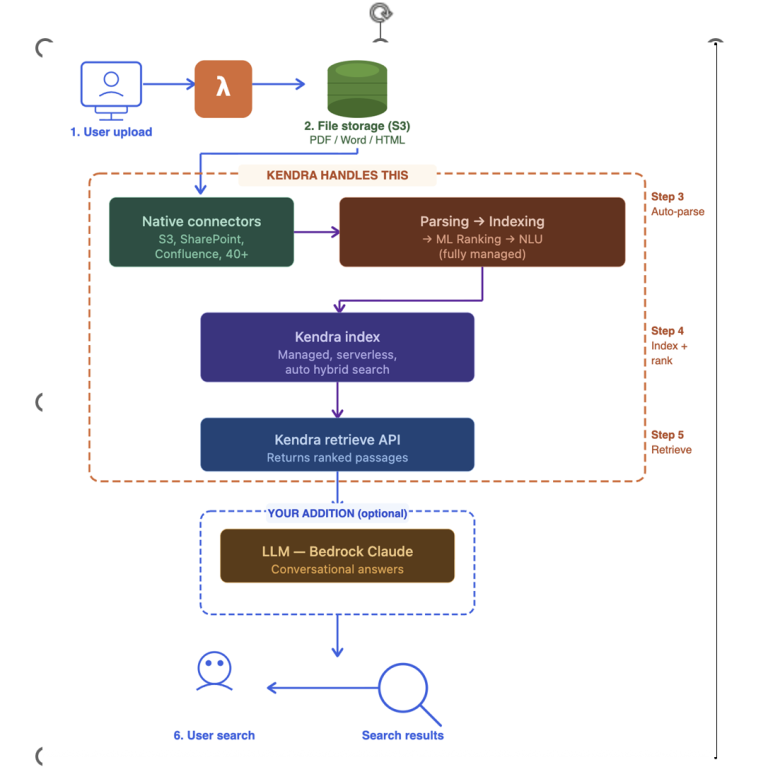 Building a RAG Pipeline vs Amazon Kendra: A guide to the Build-vs-Buy ...